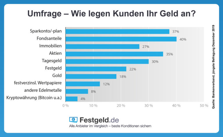 Festgeld.de - Aktuelle Festgeldzinsen Im Vergleich