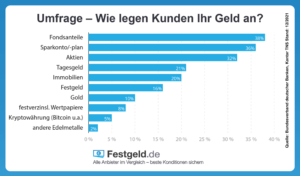 Festgeld.de - Aktuelle Festgeldzinsen Im Vergleich