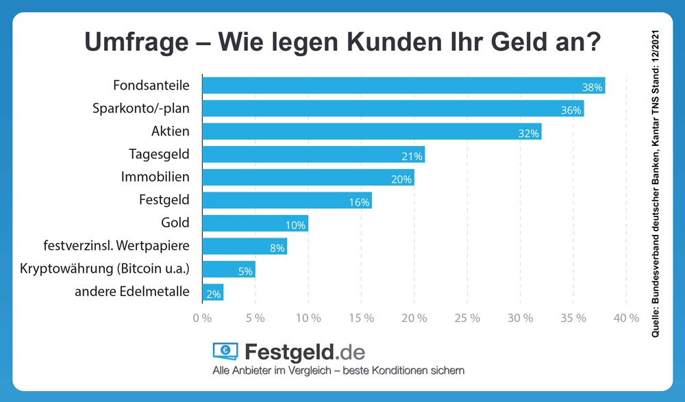 Die beliebtesten Sparformen der Deutschen - Infografik