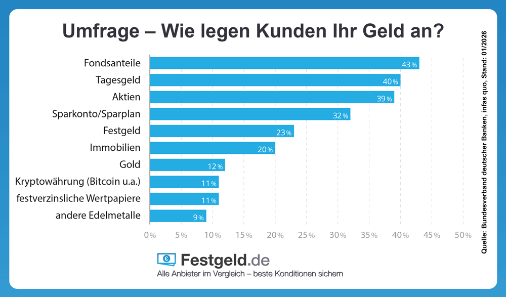 Die beliebtesten Sparformen der Deutschen - Infografik